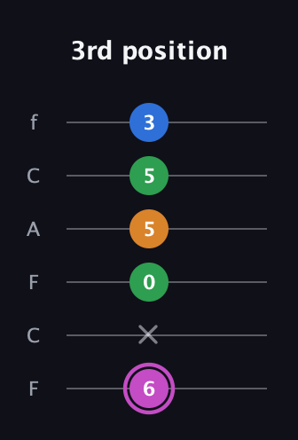 B Diminished 7th Sharp 9th guitar tab — 3rd position (6 x 0 5 5 3) in Open E Tuning (EBEG♯BE) · Capo 1