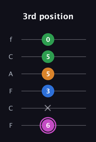 B Diminished 7th Sharp 9th guitar tab — 3rd position (6 x 3 5 5 0) in Open E Tuning (EBEG♯BE) · Capo 1