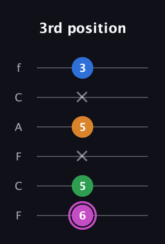 B Diminished 7th Sharp 9th guitar tab — 3rd position (6 5 x 5 x 3) in Open E Tuning (EBEG♯BE) · Capo 1