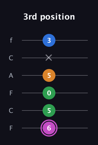 B Diminished 7th Sharp 9th guitar tab — 3rd position (6 5 0 5 x 3) in Open E Tuning (EBEG♯BE) · Capo 1