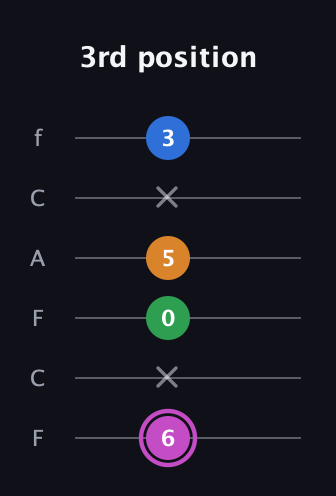 B Diminished 7th Sharp 9th guitar tab — 3rd position (6 x 0 5 x 3) in Open E Tuning (EBEG♯BE) · Capo 1