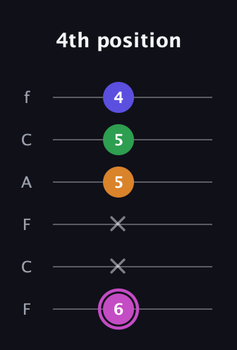 B Diminished Sharp 13th guitar tab — 4th position (6 x x 5 5 4) in Open E Tuning (EBEG♯BE) · Capo 1