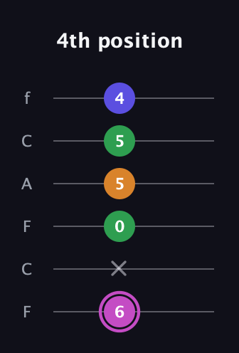 B Diminished Sharp 13th guitar tab — 4th position (6 x 0 5 5 4) in Open E Tuning (EBEG♯BE) · Capo 1