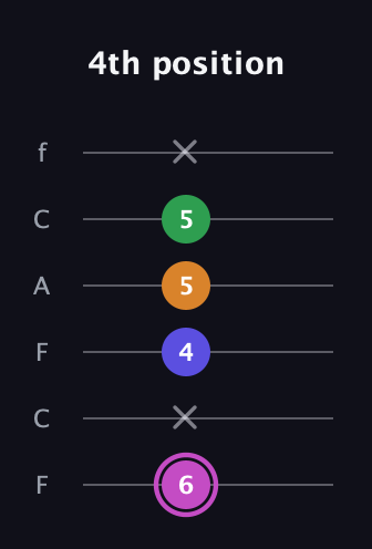 B Diminished Sharp 13th guitar tab — 4th position (6 x 4 5 5 x) in Open E Tuning (EBEG♯BE) · Capo 1