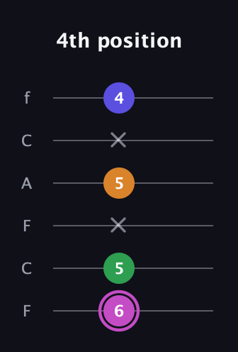 B Diminished Sharp 13th guitar tab — 4th position (6 5 x 5 x 4) in Open E Tuning (EBEG♯BE) · Capo 1