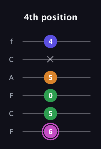 B Diminished Sharp 13th guitar tab — 4th position (6 5 0 5 x 4) in Open E Tuning (EBEG♯BE) · Capo 1