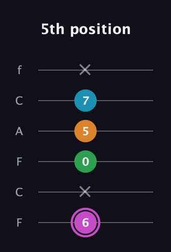 B Diminished Sharp 5th guitar tab — 5th position (6 x 0 5 7 x) in Open E Tuning (EBEG♯BE) · Capo 1
