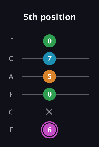 B Diminished Sharp 5th guitar tab — 5th position (6 x 0 5 7 0) in Open E Tuning (EBEG♯BE) · Capo 1