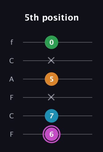 B Diminished Sharp 5th guitar tab — 5th position (6 7 x 5 x 0) in Open E Tuning (EBEG♯BE) · Capo 1