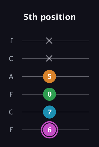 B Diminished Sharp 5th guitar tab — 5th position (6 7 0 5 x x) in Open E Tuning (EBEG♯BE) · Capo 1