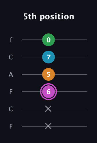 B Diminished Sharp 5th guitar tab — 5th position (x x 6 5 7 0) in Open E Tuning (EBEG♯BE) · Capo 1