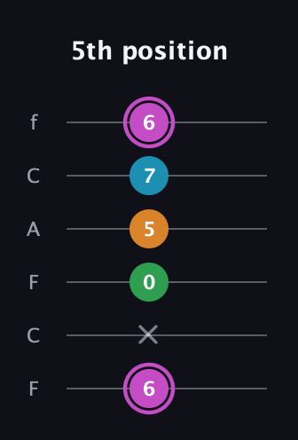 B Diminished Sharp 5th guitar tab — 5th position (6 x 0 5 7 6) in Open E Tuning (EBEG♯BE) · Capo 1