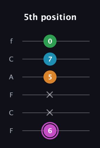 B Diminished Sharp 5th guitar tab — 5th position (6 x x 5 7 0) in Open E Tuning (EBEG♯BE) · Capo 1