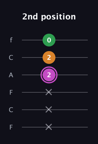 B Diminished Sharp 9th guitar tab — 2nd position (x x x 2 2 0) in Open E Tuning (EBEG♯BE) · Capo 1