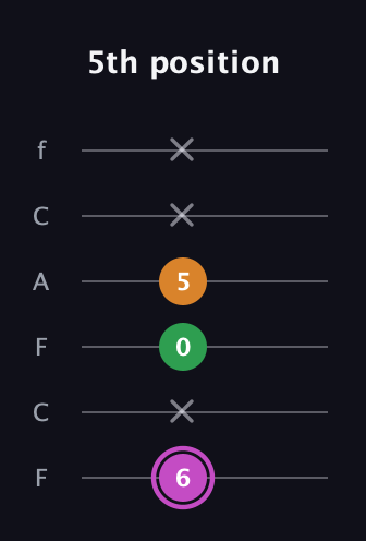 B Diminished Sharp 9th guitar tab — 5th position (6 x 0 5 x x) in Open E Tuning (EBEG♯BE) · Capo 1