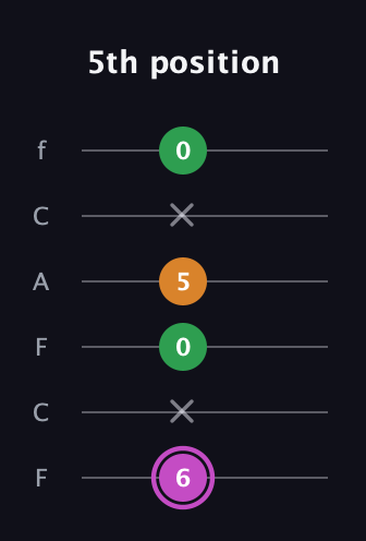 B Diminished Sharp 9th guitar tab — 5th position (6 x 0 5 x 0) in Open E Tuning (EBEG♯BE) · Capo 1