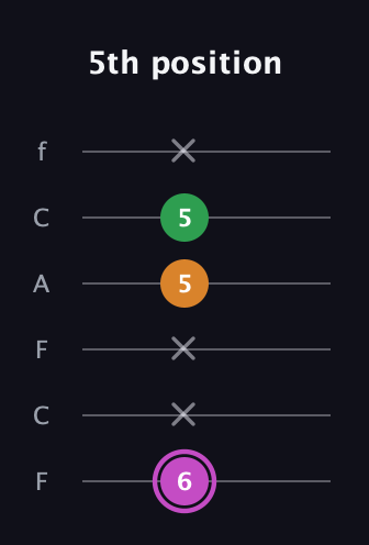 B Diminished Sharp 9th guitar tab — 5th position (6 x x 5 5 x) in Open E Tuning (EBEG♯BE) · Capo 1