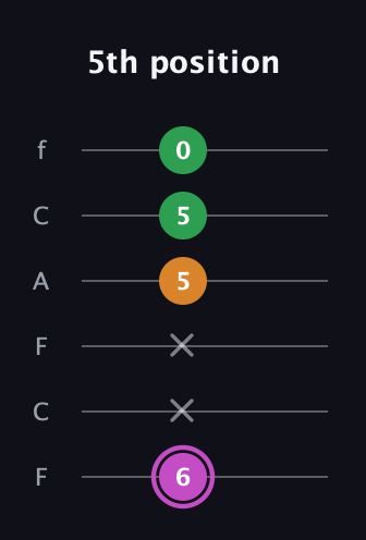 B Diminished Sharp 9th guitar tab — 5th position (6 x x 5 5 0) in Open E Tuning (EBEG♯BE) · Capo 1