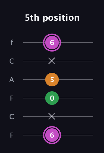 B Diminished Sharp 9th guitar tab — 5th position (6 x 0 5 x 6) in Open E Tuning (EBEG♯BE) · Capo 1