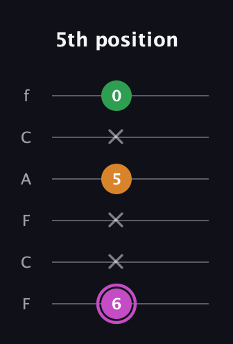 B Diminished Sharp 9th guitar tab — 5th position (6 x x 5 x 0) in Open E Tuning (EBEG♯BE) · Capo 1