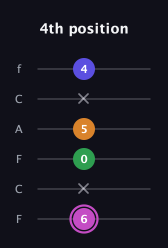 B Half-Diminished 7th Sharp 9th guitar tab — 4th position (6 x 0 5 x 4) in Open E Tuning (EBEG♯BE) · Capo 1