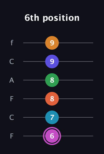 B Half-Diminished 9th Sharp 5th guitar tab — 6th position (6 7 8 8 9 9) in Open E Tuning (EBEG♯BE) · Capo 1