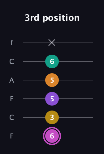 B Major 7th Sharp 9th guitar tab — 3rd position (6 3 5 5 6 x) in Open E Tuning (EBEG♯BE) · Capo 1