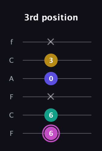 B Major Sharp 13th guitar tab — 3rd position (6 6 x 0 3 x) in Open E Tuning (EBEG♯BE) · Capo 1