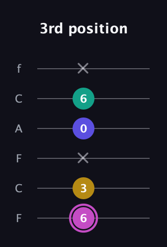 B Major Sharp 13th guitar tab — 3rd position (6 3 x 0 6 x) in Open E Tuning (EBEG♯BE) · Capo 1