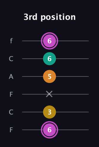B Major Sharp 9th guitar tab — 3rd position (6 3 x 5 6 6) in Open E Tuning (EBEG♯BE) · Capo 1
