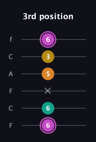 B Major Sharp 9th guitar tab — 3rd position (6 6 x 5 3 6) in Open E Tuning (EBEG♯BE) · Capo 1