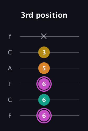 B Major Sharp 9th guitar tab — 3rd position (6 6 6 5 3 x) in Open E Tuning (EBEG♯BE) · Capo 1