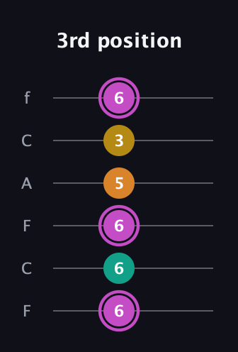 B Major Sharp 9th guitar tab — 3rd position (6 6 6 5 3 6) in Open E Tuning (EBEG♯BE) · Capo 1