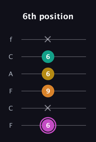 B Major Sharp 9th guitar tab — 6th position (6 x 9 6 6 x) in Open E Tuning (EBEG♯BE) · Capo 1
