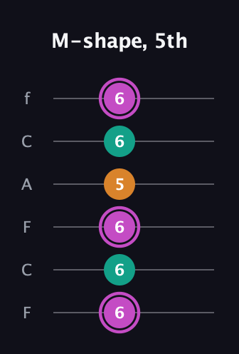 B Minor Sharp 9th guitar tab — M-shape, 5th (6 6 6 5 6 6) in Open E Tuning (EBEG♯BE) · Capo 1