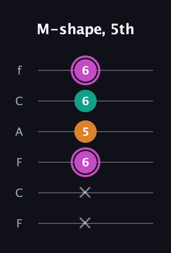 B Minor Sharp 9th guitar tab — M-shape, 5th (x x 6 5 6 6) in Open E Tuning (EBEG♯BE) · Capo 1