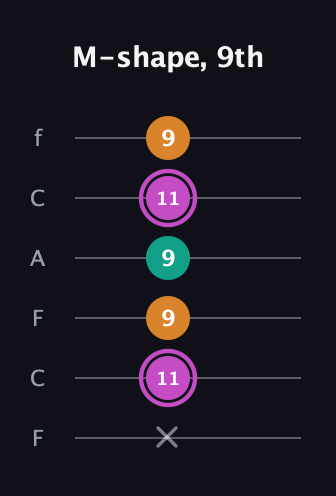 B Minor Sharp 9th guitar tab — M-shape, 9th (x 11 9 9 11 9) in Open E Tuning (EBEG♯BE) · Capo 1