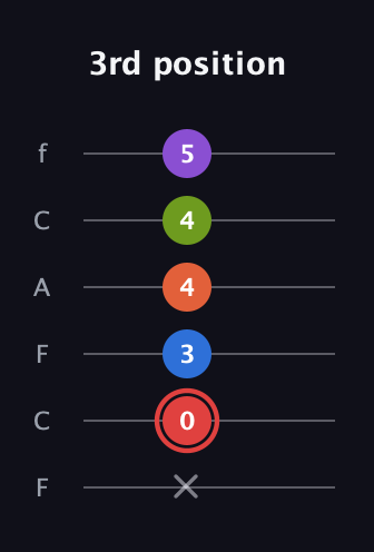 C Augmented 7th Flat 9th guitar tab — 3rd position (x 0 3 4 4 5) in Open E Tuning (EBEG♯BE) · Capo 1