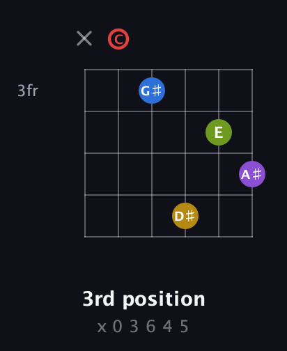 C Augmented 7th Sharp 9th guitar chord — 3rd position (x 0 3 6 4 5) fretboard diagram in Open E Tuning (EBEG♯BE) · Capo 1
