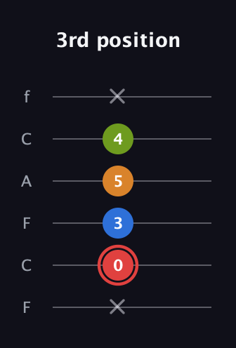 C Augmented Added 2nd guitar tab — 3rd position (x 0 3 5 4 x) in Open E Tuning (EBEG♯BE) · Capo 1