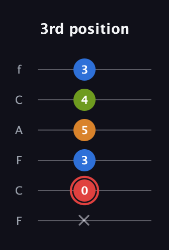 C Augmented Added 9th guitar tab — 3rd position (x 0 3 5 4 3) in Open E Tuning (EBEG♯BE) · Capo 1