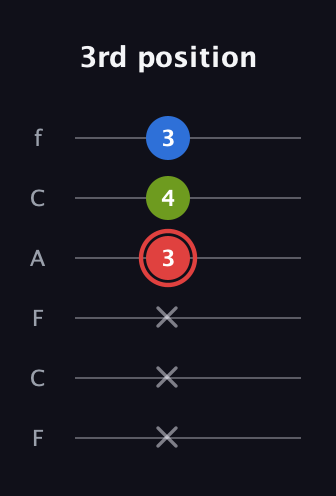 C Augmented Flat 13th guitar tab — 3rd position (x x x 3 4 3) in Open E Tuning (EBEG♯BE) · Capo 1