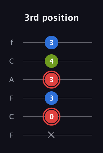 C Augmented Flat 13th guitar tab — 3rd position (x 0 3 3 4 3) in Open E Tuning (EBEG♯BE) · Capo 1