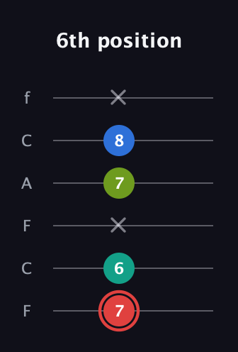 C Augmented Flat 5th guitar tab — 6th position (7 6 x 7 8 x) in Open E Tuning (EBEG♯BE) · Capo 1