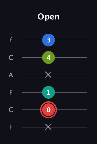 C Augmented Flat 5th guitar tab — Open (x 0 1 x 4 3) in Open E Tuning (EBEG♯BE) · Capo 1
