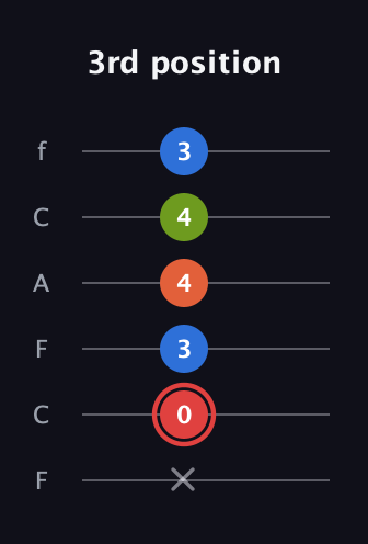 C Augmented Flat 9th guitar tab — 3rd position (x 0 3 4 4 3) in Open E Tuning (EBEG♯BE) · Capo 1