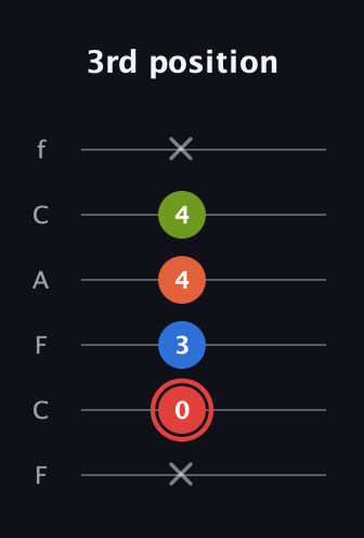 C Augmented Flat 9th guitar tab — 3rd position (x 0 3 4 4 x) in Open E Tuning (EBEG♯BE) · Capo 1
