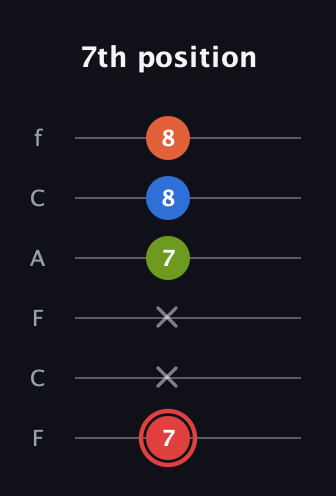 C Augmented Flat 9th guitar tab — 7th position (7 x x 7 8 8) in Open E Tuning (EBEG♯BE) · Capo 1