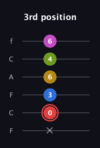 C Augmented-major 7th Sharp 9th guitar tab — 3rd position (x 0 3 6 4 6) in Open E Tuning (EBEG♯BE) · Capo 1