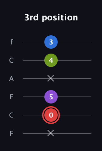 C Augmented Sharp 13th guitar tab — 3rd position (x 0 5 x 4 3) in Open E Tuning (EBEG♯BE) · Capo 1